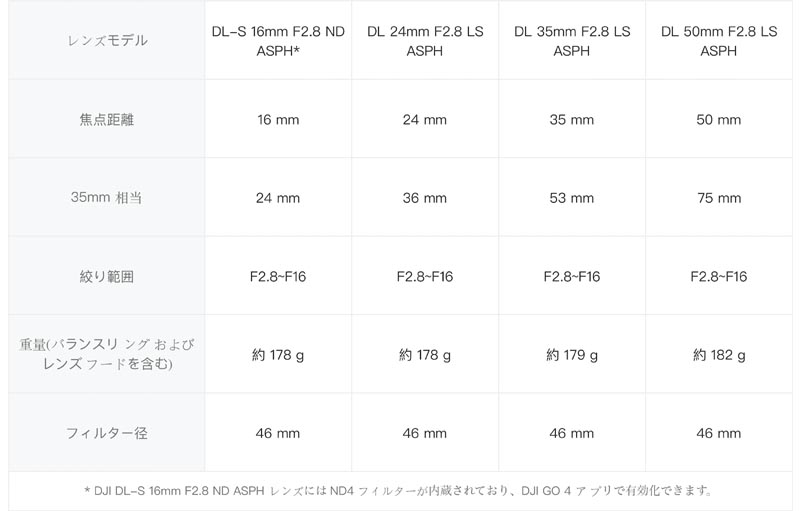 ドローン「DJI Zenmuse X7 PART02 DL 24mm F2.8 LS ASPHレンズ」